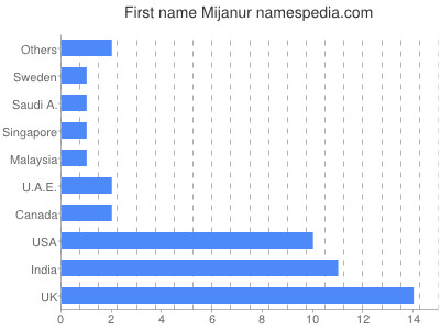 Given name Mijanur