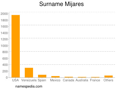 Surname Mijares