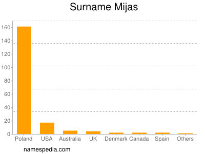 Surname Mijas