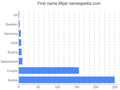 Given name Mijat