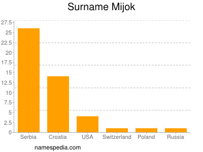 Surname Mijok