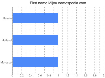 Given name Mijou