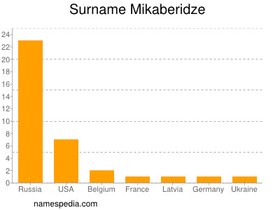 Surname Mikaberidze