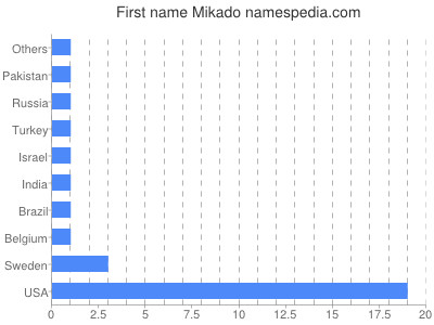Given name Mikado