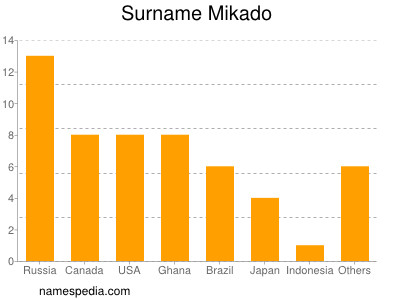 Surname Mikado