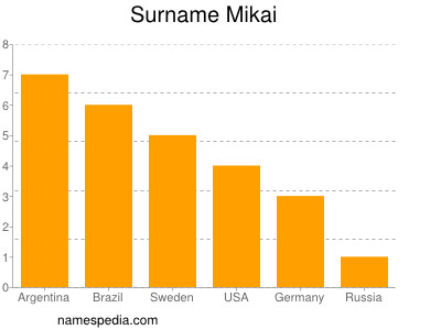 Surname Mikai
