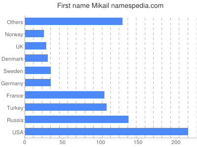 Given name Mikail