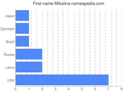 Given name Mikalina