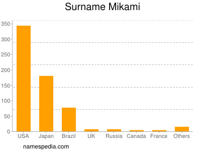 Surname Mikami
