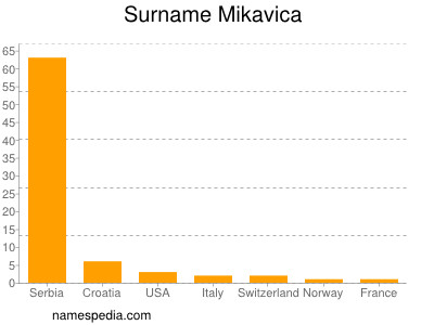 Surname Mikavica