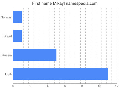 Given name Mikayl