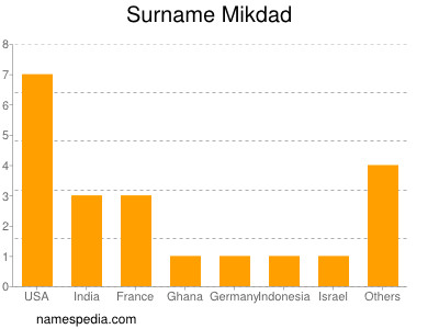 Surname Mikdad