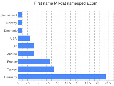 Given name Mikdat