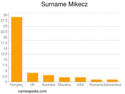 Surname Mikecz