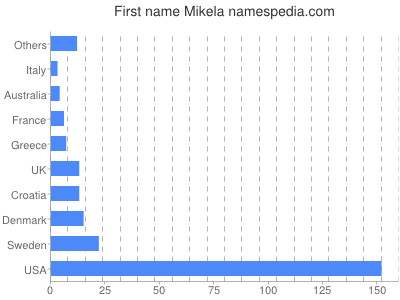 Given name Mikela