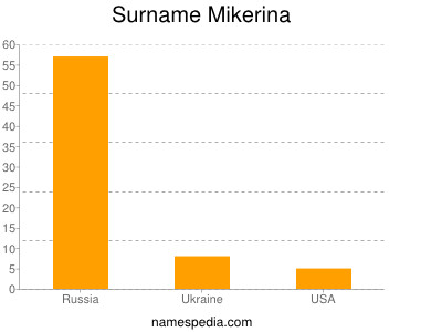 Surname Mikerina