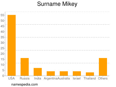 Surname Mikey