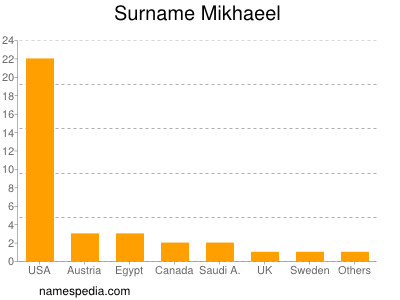 Surname Mikhaeel