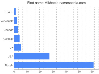 Given name Mikhaela