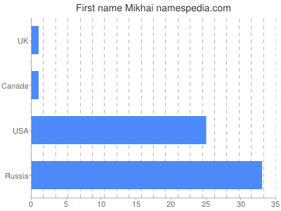 Given name Mikhai