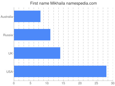 Given name Mikhaila