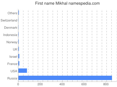 Given name Mikhal