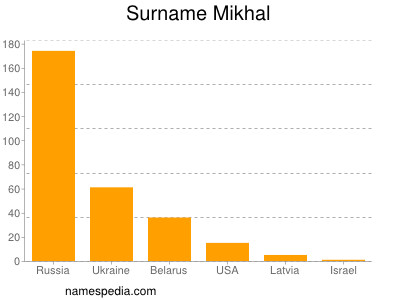 Surname Mikhal