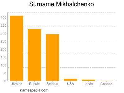 Surname Mikhalchenko