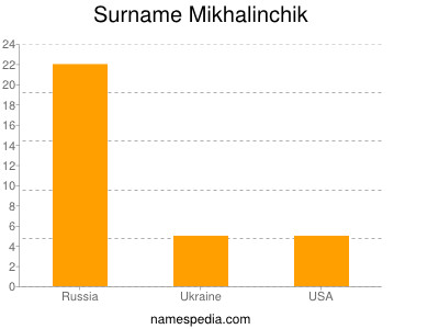 Surname Mikhalinchik