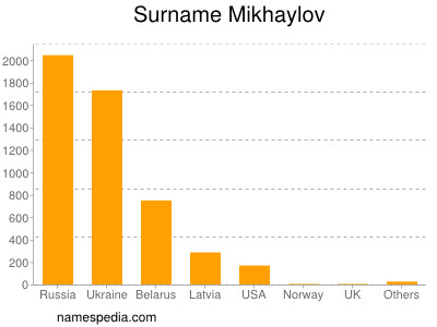 Surname Mikhaylov