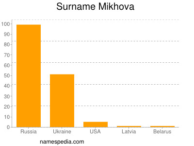 Surname Mikhova