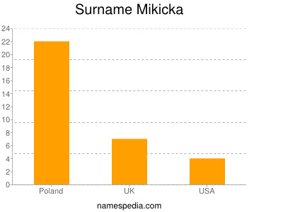 Surname Mikicka