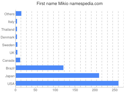 Given name Mikio