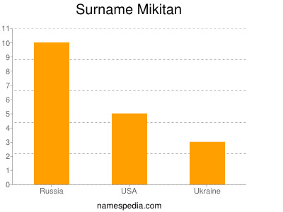 Surname Mikitan