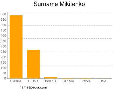 Surname Mikitenko