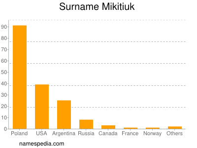 Surname Mikitiuk