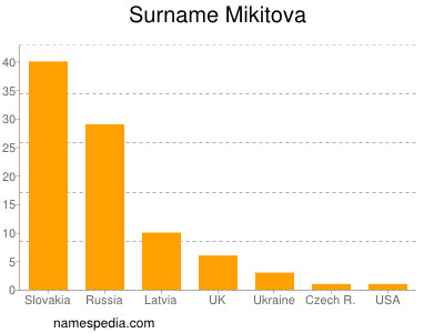 Surname Mikitova