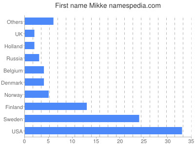 Given name Mikke