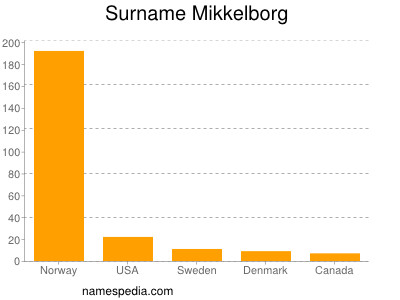 Surname Mikkelborg