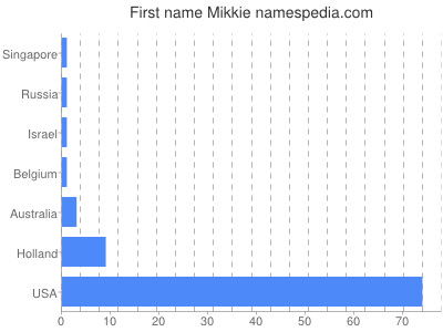 Given name Mikkie