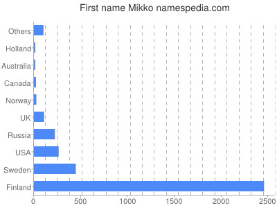 Given name Mikko
