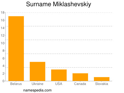 Surname Miklashevskiy