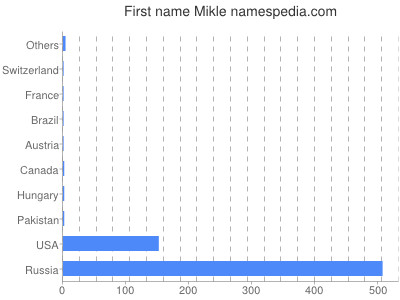 Given name Mikle
