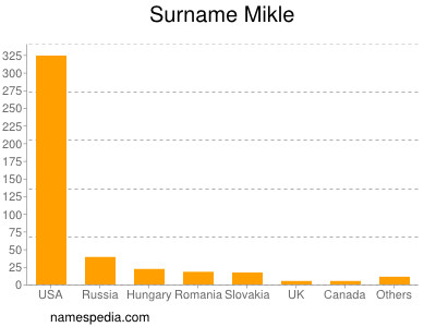 Surname Mikle