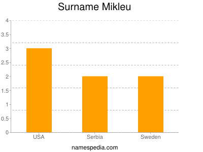 Surname Mikleu