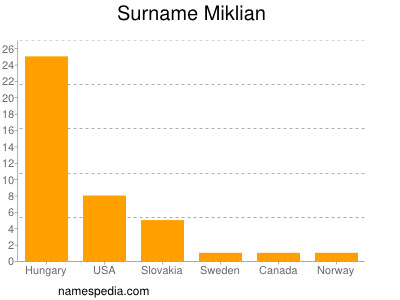 Surname Miklian