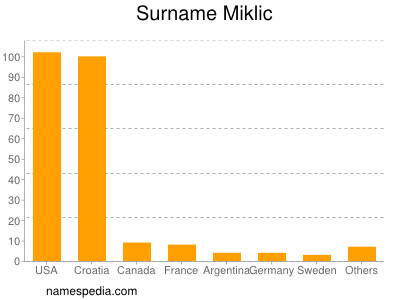 Surname Miklic