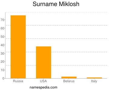 Surname Miklosh