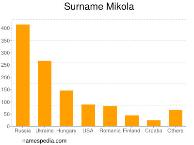 Surname Mikola