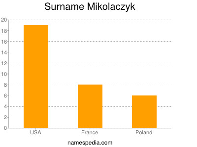 Surname Mikolaczyk